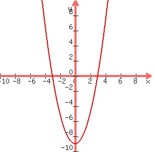 graph%28+300%2C+300%2C-10%2C10%2C-10%2C10%2Cx%5E2+-+9%29+