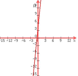 graph%28+300%2C+300%2C-15%2C15%2C-15%2C15%2C10x+%2B3+%29+