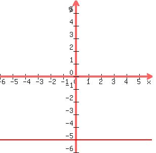 graph%28+300%2C+300%2C-6%2C6%2C-6%2C6%2C-5%29+