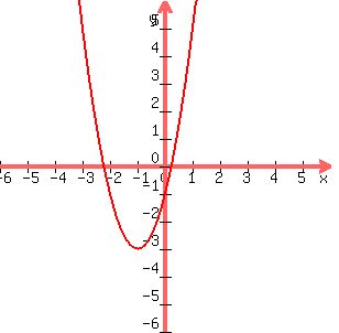 graph%28+300%2C+300%2C-6%2C6%2C-6%2C6%2C2x%5E2%2B4x-1%29+