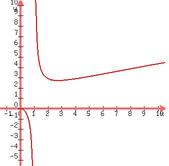 graph%28+330%2C+330%2C+-1.5%2C+10.5%2C+-5.5%2C+10.5%2C%0D%0A++++++++++x%2Fln%28x%29%0D%0A%29