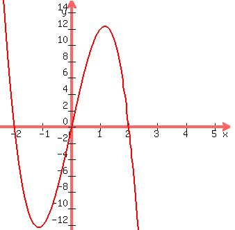 graph%28+330%2C+330%2C+-2.5%2C+5.5%2C+-12.5%2C+15.5%2C%0D%0A++++++++++16x+-+4x%5E3%0D%0A%29
