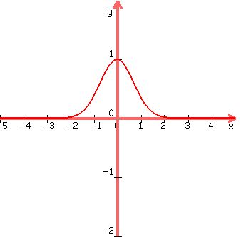 graph%28+330%2C+330%2C+-5%2C+5%2C+-2%2C+2%2C%0D%0A++++++++++e%5E%28-x%5E2%29%0D%0A%29