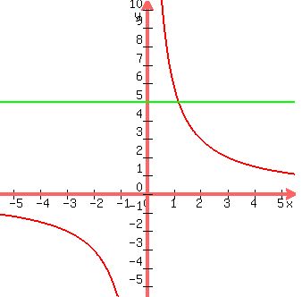 graph%28+330%2C+330%2C+-5.5%2C+5.5%2C+-5.5%2C+10.5%2C%0D%0A++++++++++6%2Fx%2C+5%0D%0A%29