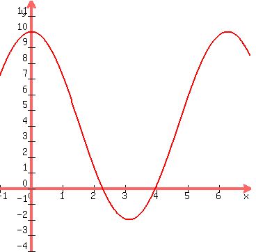 graph%28+360%2C+360%2C+-1%2C+7%2C+-4%2C+12%2C%0D%0A++++++++++4+%2B+6%2Acos%28x%29%0D%0A%29