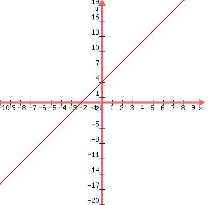graph%28+400%2C+400%2C+-10%2C+10%2C+-20%2C+20%2C+2%2Ax%2B4%29+