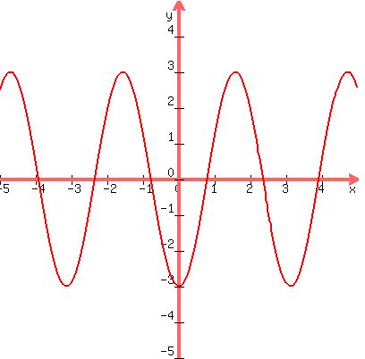 graph%28+400%2C+400%2C+-5%2C+5%2C+-5%2C+5%2C+-3sin+%282x%2B3.14159%2F2%29+%29