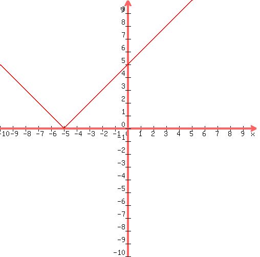 graph%28+500%2C+500%2C+-10%2C+10%2C+-10%2C+10%2C+abs%28x%2B5%29+%29