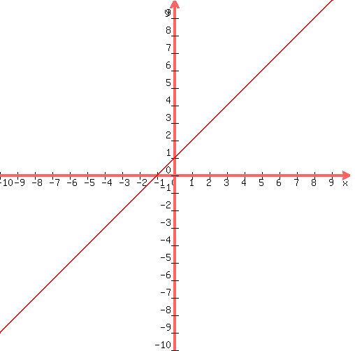 graph%28+500%2C+500%2C+-10%2C+10%2C+-10%2C+10%2C+x%2B1%29+