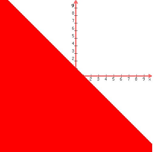 graph%28+500%2C+500%2C+-10%2C+10%2C+-10%2C+10%2C+x%2By%3C1+%29