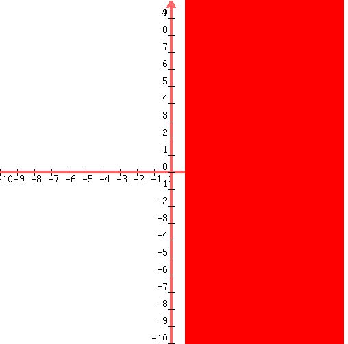 graph%28+500%2C+500%2C+-10%2C+10%2C+-10%2C+10%2C+x%3E=0.8+%29