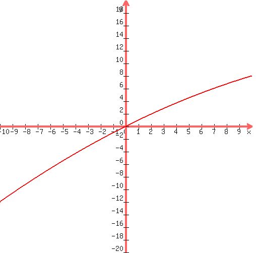 graph%28+500%2C+500%2C+-10%2C+10%2C+-20%2C+20%2C+-0.02%2Ax%5E2%2B1%2Ax%2B0+%29