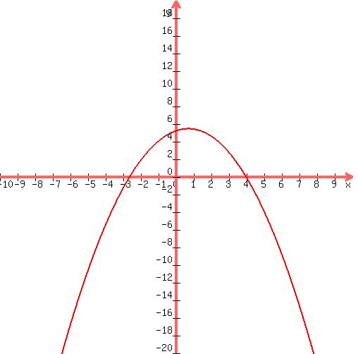 graph%28+500%2C+500%2C+-10%2C+10%2C+-20%2C+20%2C+-0.5%2Ax%5E2%2B0.7%2Ax%2B5.2+%29
