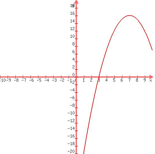 graph%28+500%2C+500%2C+-10%2C+10%2C+-20%2C+20%2C+-1%2Ax%5E2%2B14%2Ax%2B-33+%29