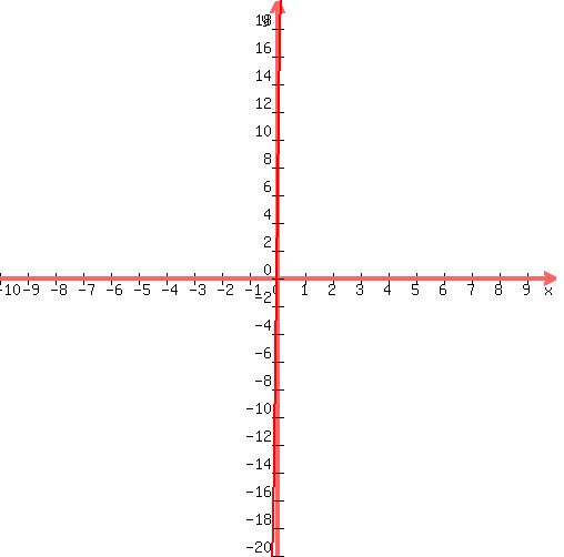 graph%28+500%2C+500%2C+-10%2C+10%2C+-20%2C+20%2C+-1%2Ax%5E2%2B150%2Ax%2B0+%29