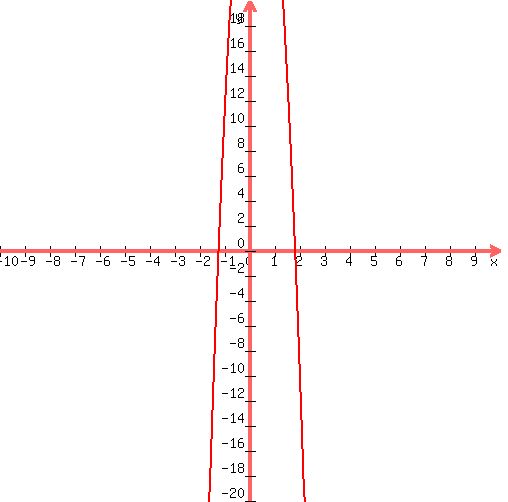 graph%28+500%2C+500%2C+-10%2C+10%2C+-20%2C+20%2C+-16%2Ax%5E2%2B10%2Ax%2B36+%29