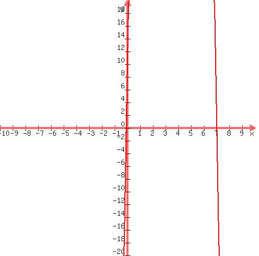 graph%28+500%2C+500%2C+-10%2C+10%2C+-20%2C+20%2C+-16%2Ax%5E2%2B112%2Ax%2B6+%29