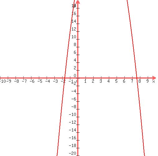 graph%28+500%2C+500%2C+-10%2C+10%2C+-20%2C+20%2C+-2%2Ax%5E2%2B12%2Ax%2B25+%29