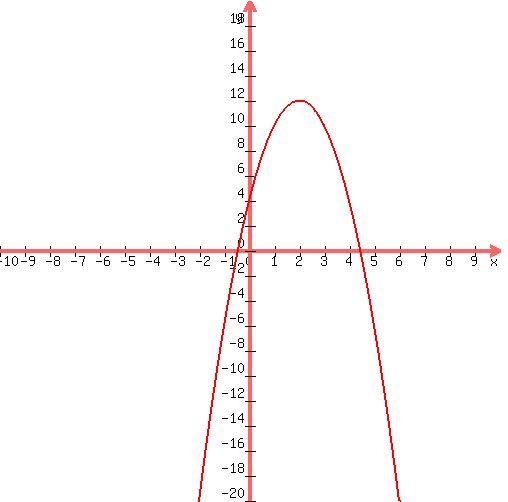 graph%28+500%2C+500%2C+-10%2C+10%2C+-20%2C+20%2C+-2%2Ax%5E2%2B8%2Ax%2B4+%29