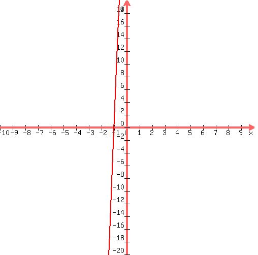 graph%28+500%2C+500%2C+-10%2C+10%2C+-20%2C+20%2C+-3.5%2Ax%5E2%2B42%2Ax%2B45+%29