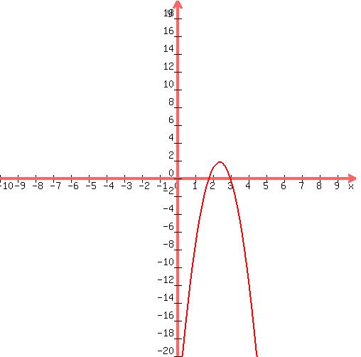 graph%28+500%2C+500%2C+-10%2C+10%2C+-20%2C+20%2C+-5%2Ax%5E2%2B24%2Ax%2B-27+%29