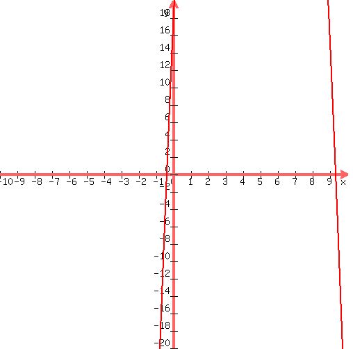 graph%28+500%2C+500%2C+-10%2C+10%2C+-20%2C+20%2C+-5%2Ax%5E2%2B45%2Ax%2B17+%29