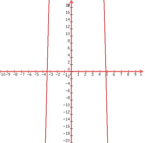 graph%28+500%2C+500%2C+-10%2C+10%2C+-20%2C+20%2C+-9.8%2Ax%5E2%2B15%2Ax%2B160+%29