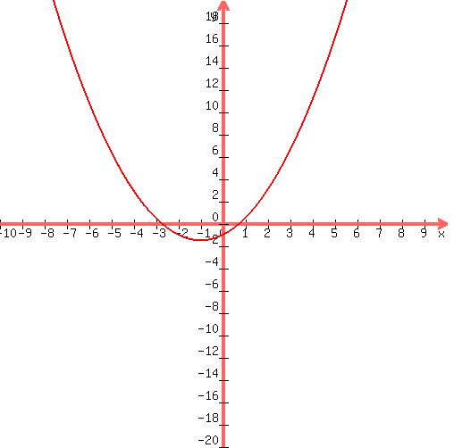 graph%28+500%2C+500%2C+-10%2C+10%2C+-20%2C+20%2C+0.5%2Ax%5E2%2B1%2Ax%2B-1+%29