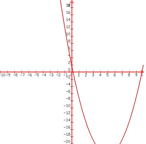 graph%28+500%2C+500%2C+-10%2C+10%2C+-20%2C+20%2C+1%2Ax%5E2%2B-10%2Ax%2B2+%29