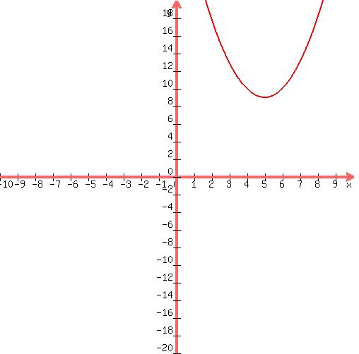 graph%28+500%2C+500%2C+-10%2C+10%2C+-20%2C+20%2C+1%2Ax%5E2%2B-10%2Ax%2B34+%29