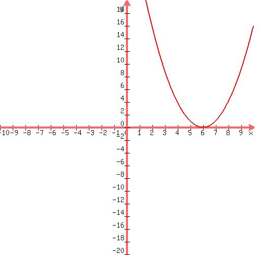 graph%28+500%2C+500%2C+-10%2C+10%2C+-20%2C+20%2C+1%2Ax%5E2%2B-12%2Ax%2B36+%29
