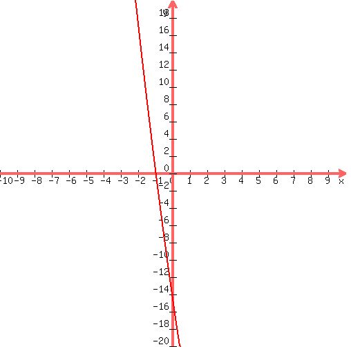 graph%28+500%2C+500%2C+-10%2C+10%2C+-20%2C+20%2C+1%2Ax%5E2%2B-14%2Ax%2B-14+%29