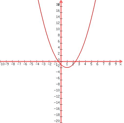 graph%28+500%2C+500%2C+-10%2C+10%2C+-20%2C+20%2C+1%2Ax%5E2%2B-2%2Ax%2B-1+%29
