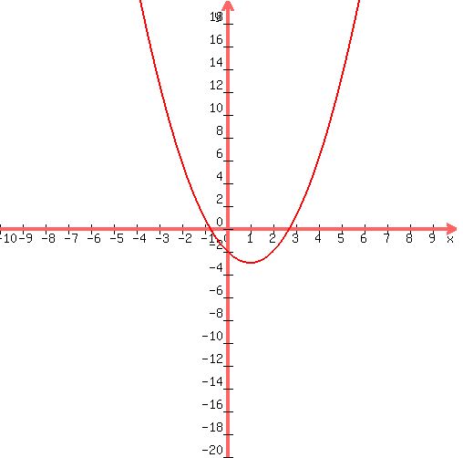 graph%28+500%2C+500%2C+-10%2C+10%2C+-20%2C+20%2C+1%2Ax%5E2%2B-2%2Ax%2B-2+%29
