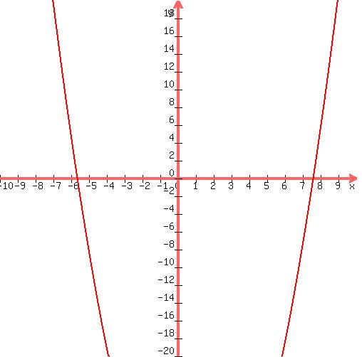 graph%28+500%2C+500%2C+-10%2C+10%2C+-20%2C+20%2C+1%2Ax%5E2%2B-2%2Ax%2B-42.8+%29