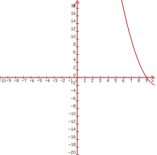 graph%28+500%2C+500%2C+-10%2C+10%2C+-20%2C+20%2C+1%2Ax%5E2%2B-21%2Ax%2B108+%29