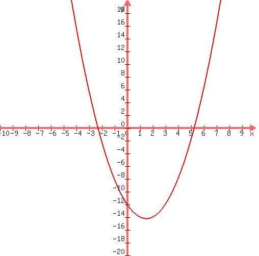 \"graph%28+500%2C+500%2C+-10%2C+10%2C+-20%2C+20%2C+1%2Ax%5E2%2B-3%2Ax%2B-12+%29\"