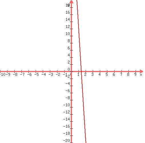 graph%28+500%2C+500%2C+-10%2C+10%2C+-20%2C+20%2C+1%2Ax%5E2%2B-35%2Ax%2B48+%29