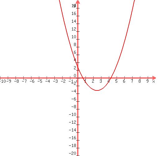 graph%28+500%2C+500%2C+-10%2C+10%2C+-20%2C+20%2C+1%2Ax%5E2%2B-5%2Ax%2B3+%29