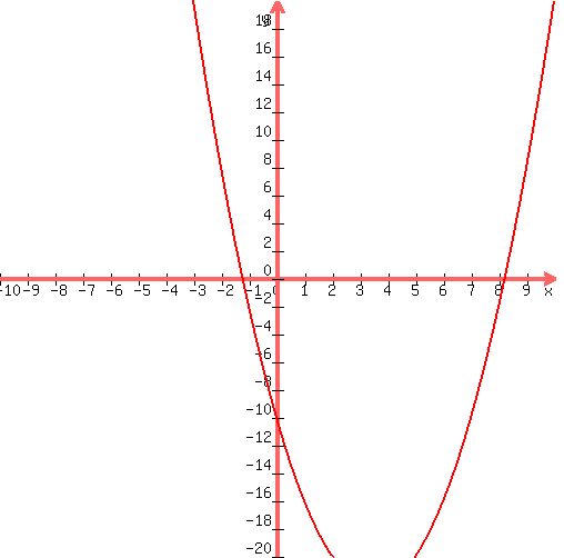 graph%28+500%2C+500%2C+-10%2C+10%2C+-20%2C+20%2C+1%2Ax%5E2%2B-7%2Ax%2B-10+%29