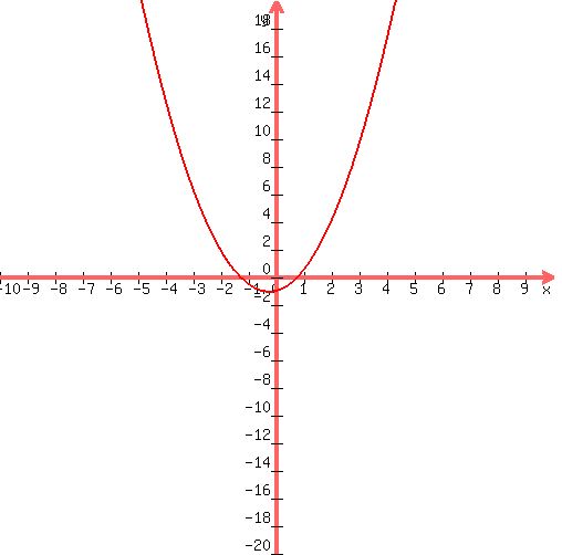 graph%28+500%2C+500%2C+-10%2C+10%2C+-20%2C+20%2C+1%2Ax%5E2%2B0.5%2Ax%2B-1+%29