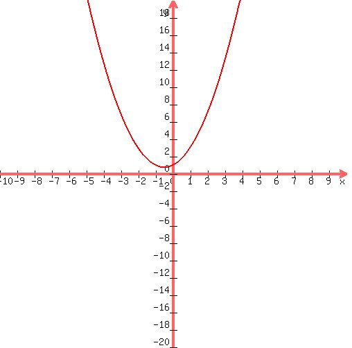 graph%28+500%2C+500%2C+-10%2C+10%2C+-20%2C+20%2C+1%2Ax%5E2%2B1%2Ax%2B1+%29