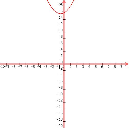 graph%28+500%2C+500%2C+-10%2C+10%2C+-20%2C+20%2C+1%2Ax%5E2%2B1%2Ax%2B16+%29