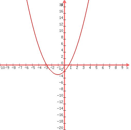 graph%28+500%2C+500%2C+-10%2C+10%2C+-20%2C+20%2C+1%2Ax%5E2%2B2%2Ax%2B-2+%29