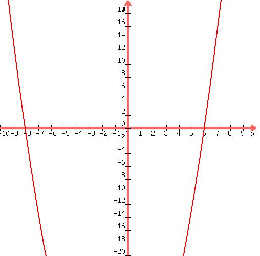 graph%28+500%2C+500%2C+-10%2C+10%2C+-20%2C+20%2C+1%2Ax%5E2%2B2%2Ax%2B-48+%29