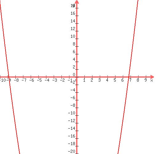 graph%28+500%2C+500%2C+-10%2C+10%2C+-20%2C+20%2C+1%2Ax%5E2%2B2%2Ax%2B-60+%29