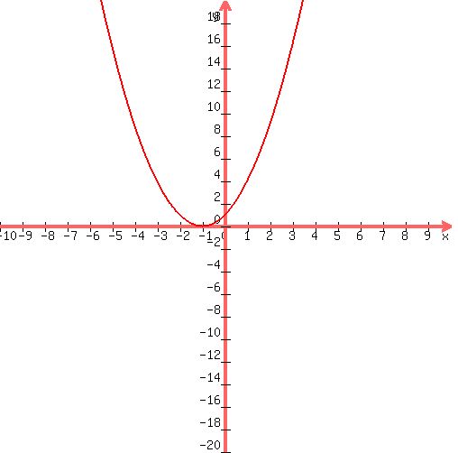 graph%28+500%2C+500%2C+-10%2C+10%2C+-20%2C+20%2C+1%2Ax%5E2%2B2%2Ax%2B1+%29