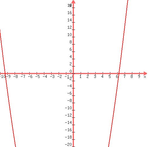 graph%28+500%2C+500%2C+-10%2C+10%2C+-20%2C+20%2C+1%2Ax%5E2%2B3%2Ax%2B-58+%29