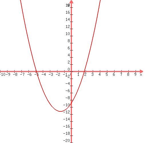 graph%28+500%2C+500%2C+-10%2C+10%2C+-20%2C+20%2C+1%2Ax%5E2%2B3%2Ax%2B-9+%29