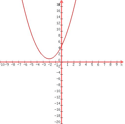graph%28+500%2C+500%2C+-10%2C+10%2C+-20%2C+20%2C+1%2Ax%5E2%2B4%2Ax%2B5+%29
